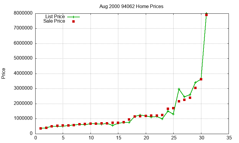 94062 Homes Just Sold 2000-08 94062 Homes Just Sold 2000-08