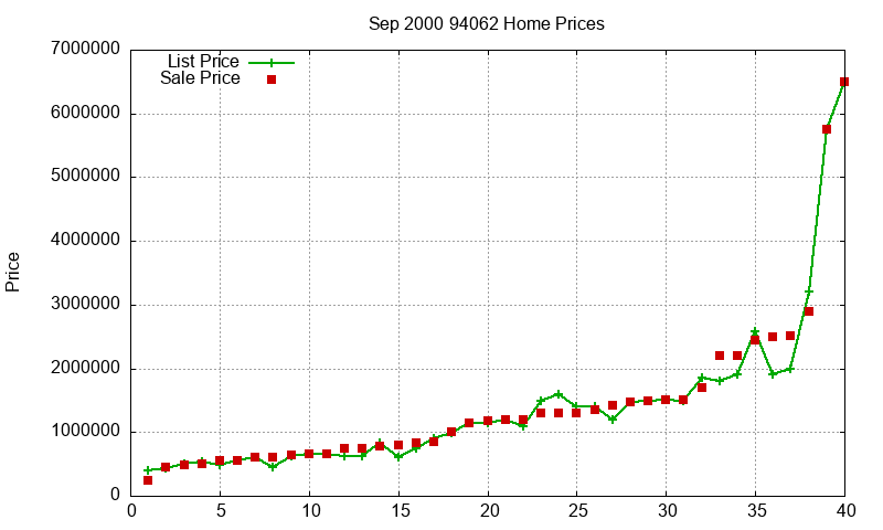 94062 Homes Just Sold 2000-09 94062 Homes Just Sold 2000-09