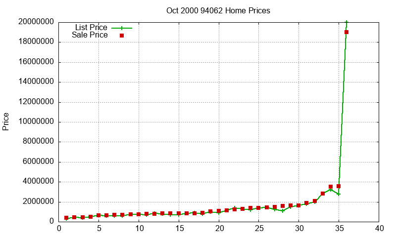 94062 Homes Just Sold 2000-10 94062 Homes Just Sold 2000-10