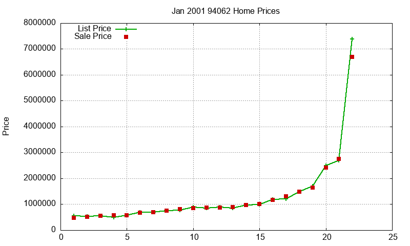 94062 Homes Just Sold 2001-01