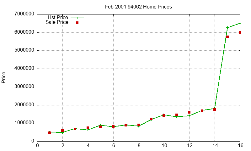 94062 Homes Just Sold 2001-02 94062 Homes Just Sold 2001-02