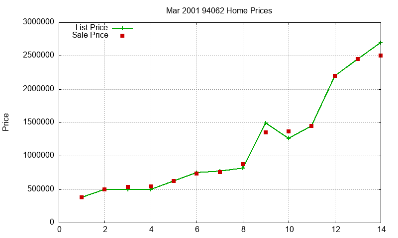 94062 Homes Just Sold 2001-03 94062 Homes Just Sold 2001-03