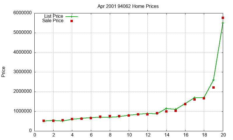 94062 Homes Just Sold 2001-04 94062 Homes Just Sold 2001-04