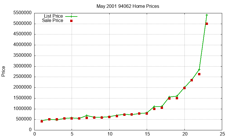 94062 Homes Just Sold 2001-05