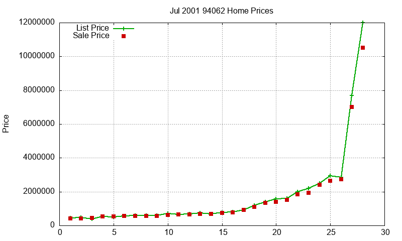 94062 Homes Just Sold 2001-07 94062 Homes Just Sold 2001-07