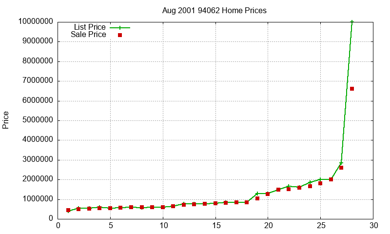 94062 Homes Just Sold 2001-08 94062 Homes Just Sold 2001-08