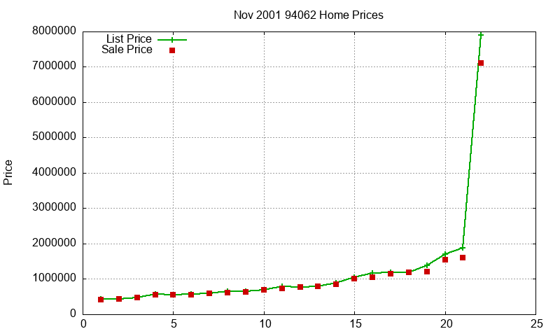 94062 Homes Just Sold 2001-11 94062 Homes Just Sold 2001-11