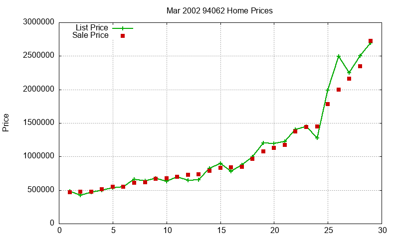 94062 Homes Just Sold 2002-03 94062 Homes Just Sold 2002-03