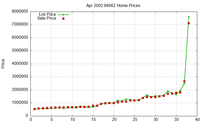 94062 Homes Just Sold 2002-04 94062 Homes Just Sold 2002-04