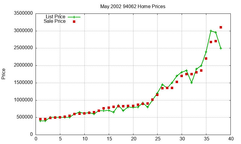 94062 Homes Just Sold 2002-05