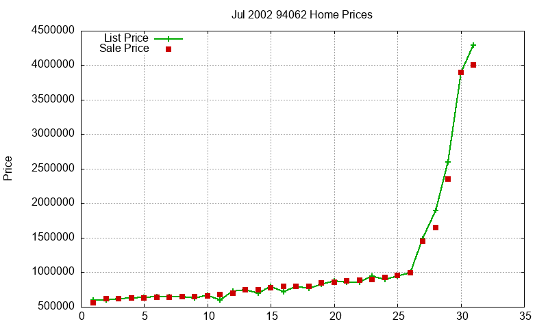 94062 Homes Just Sold 2002-07 94062 Homes Just Sold 2002-07