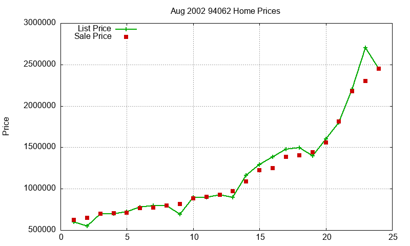 94062 Homes Just Sold 2002-08 94062 Homes Just Sold 2002-08