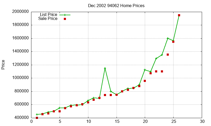 94062 Homes Just Sold 2002-12 94062 Homes Just Sold 2002-12