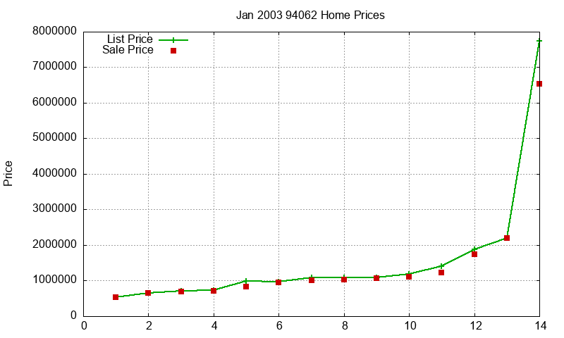 94062 Homes Just Sold 2003-01 94062 Homes Just Sold 2003-01