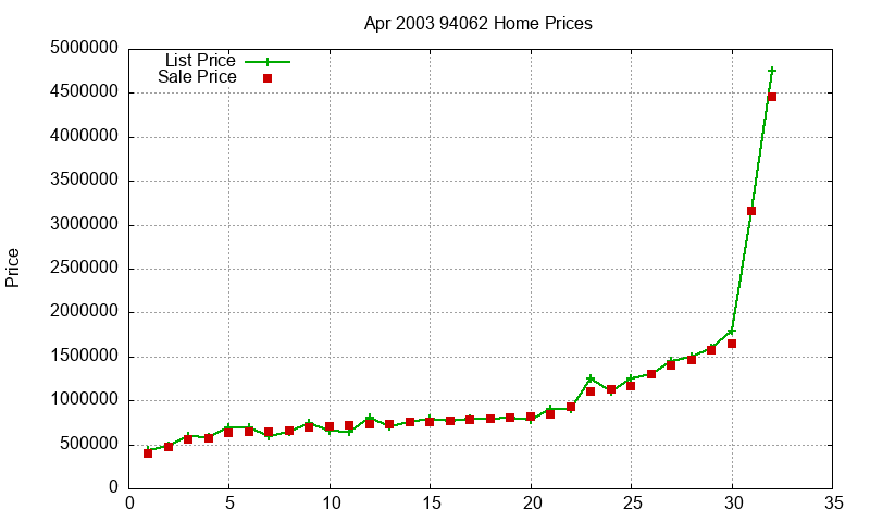 94062 Homes Just Sold 2003-04 94062 Homes Just Sold 2003-04