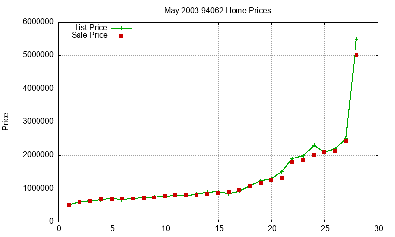 94062 Homes Just Sold 2003-05 94062 Homes Just Sold 2003-05