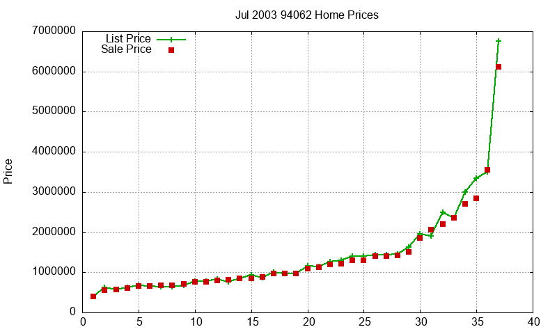 94062 Homes Just Sold 2003-07 94062 Homes Just Sold 2003-07