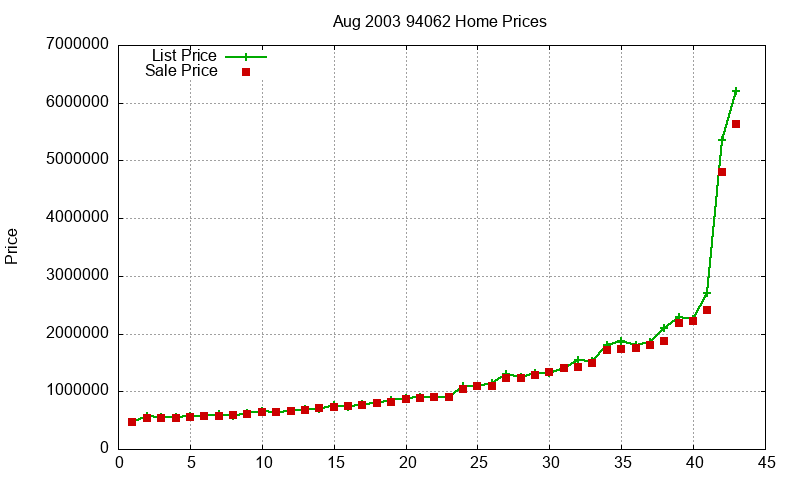 94062 Homes Just Sold 2003-08 94062 Homes Just Sold 2003-08