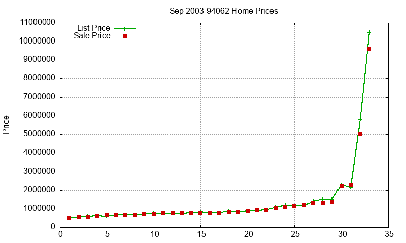 94062 Homes Just Sold 2003-09 94062 Homes Just Sold 2003-09