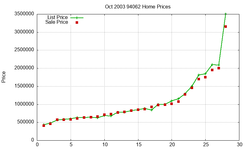 94062 Homes Just Sold 2003-10 94062 Homes Just Sold 2003-10