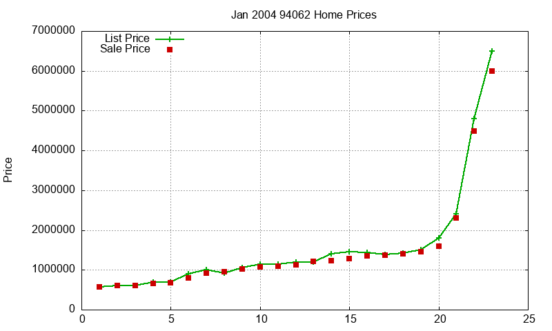 94062 Homes Just Sold 2004-01 94062 Homes Just Sold 2004-01