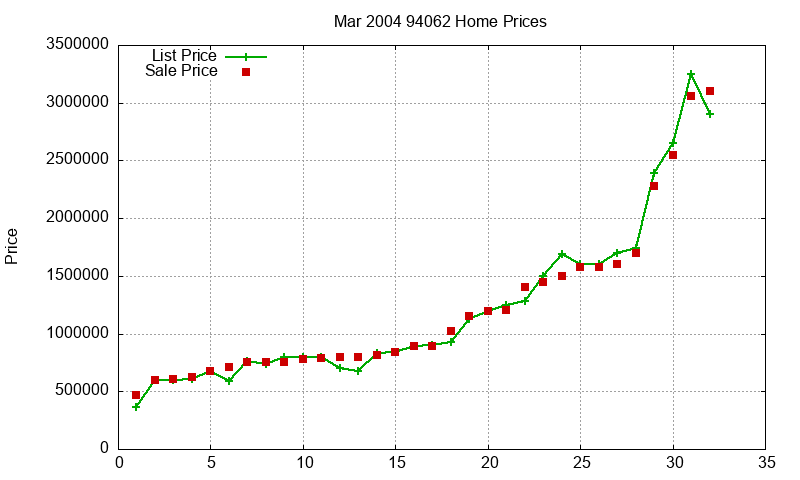94062 Homes Just Sold 2004-03 94062 Homes Just Sold 2004-03