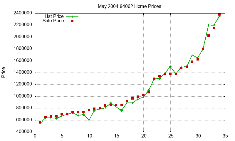 94062 Homes Just Sold 2004-05 94062 Homes Just Sold 2004-05