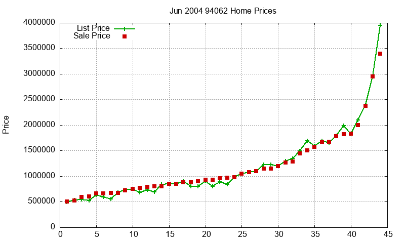 94062 Homes Just Sold 2004-06 94062 Homes Just Sold 2004-06
