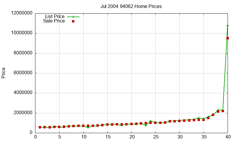 94062 Homes Just Sold 2004-07 94062 Homes Just Sold 2004-07