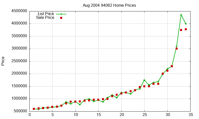 94062 Homes Just Sold 2004-08 94062 Homes Just Sold 2004-08