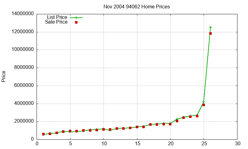94062 Homes Just Sold 2004-11 94062 Homes Just Sold 2004-11