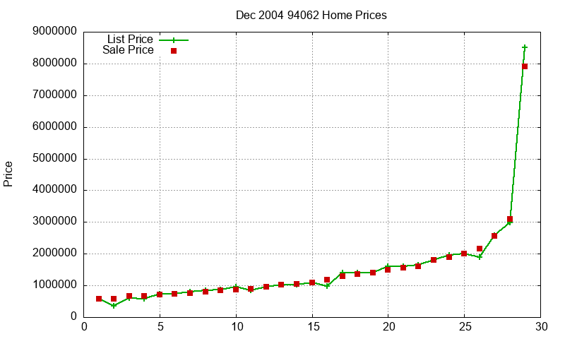94062 Homes Just Sold 2004-12 94062 Homes Just Sold 2004-12