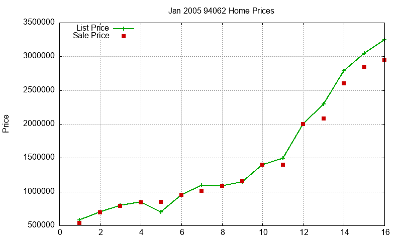 94062 Homes Just Sold 2005-01 94062 Homes Just Sold 2005-01