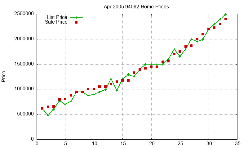 94062 Homes Just Sold 2005-04 94062 Homes Just Sold 2005-04