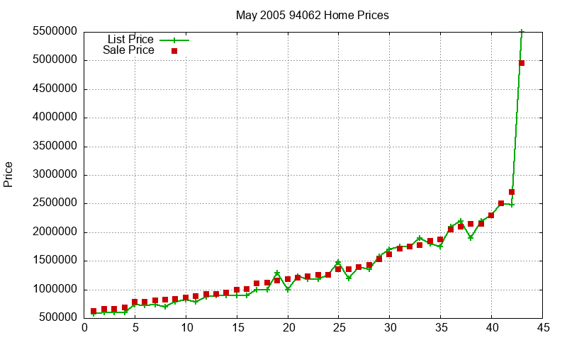 94062 Homes Just Sold 2005-05 94062 Homes Just Sold 2005-05