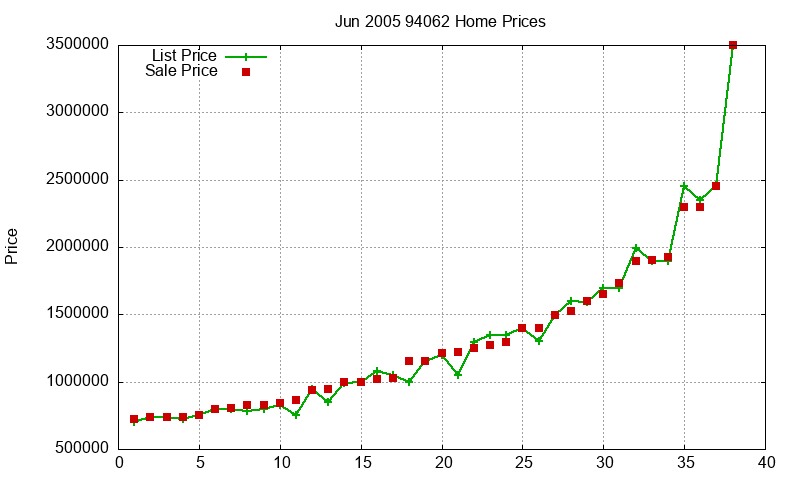 94062 Homes Just Sold 2005-06 94062 Homes Just Sold 2005-06