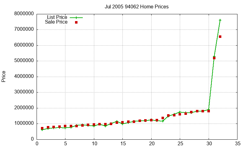 94062 Homes Just Sold 2005-07 94062 Homes Just Sold 2005-07