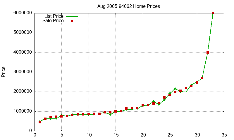 94062 Homes Just Sold 2005-08 94062 Homes Just Sold 2005-08