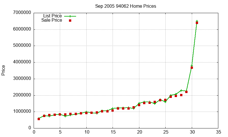 94062 Homes Just Sold 2005-09 94062 Homes Just Sold 2005-09