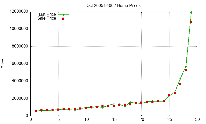 94062 Homes Just Sold 2005-10 94062 Homes Just Sold 2005-10
