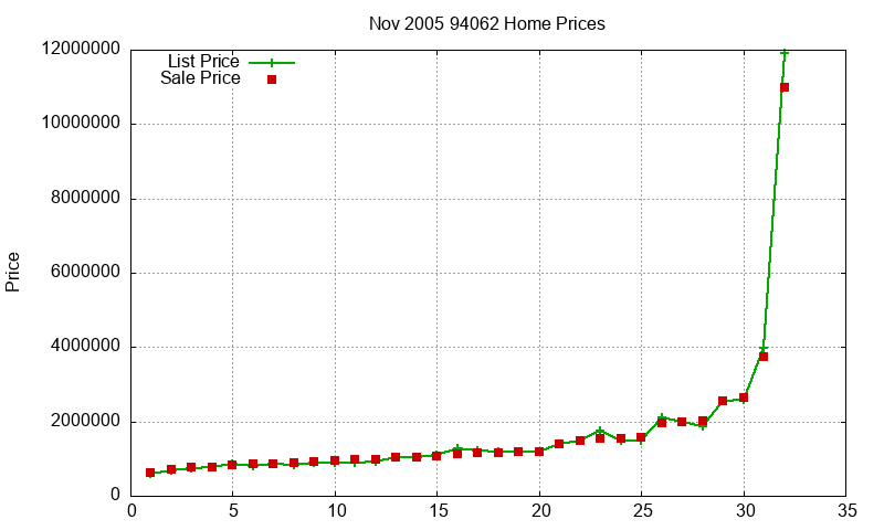 94062 Homes Just Sold 2005-11 94062 Homes Just Sold 2005-11