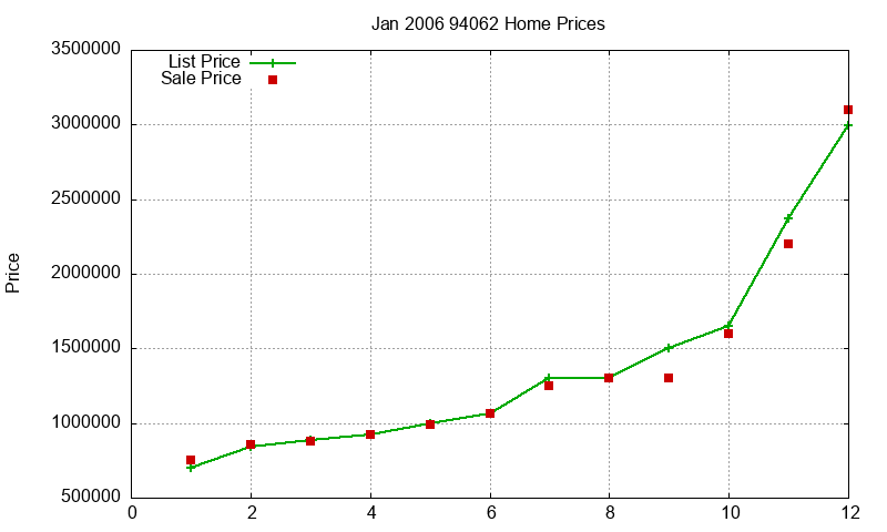 94062 Homes Just Sold 2006-01