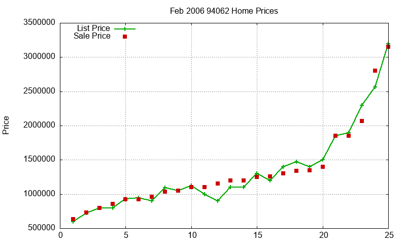 94062 Homes Just Sold 2006-02 94062 Homes Just Sold 2006-02