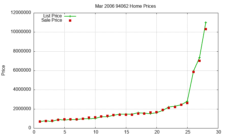 94062 Homes Just Sold 2006-03 94062 Homes Just Sold 2006-03