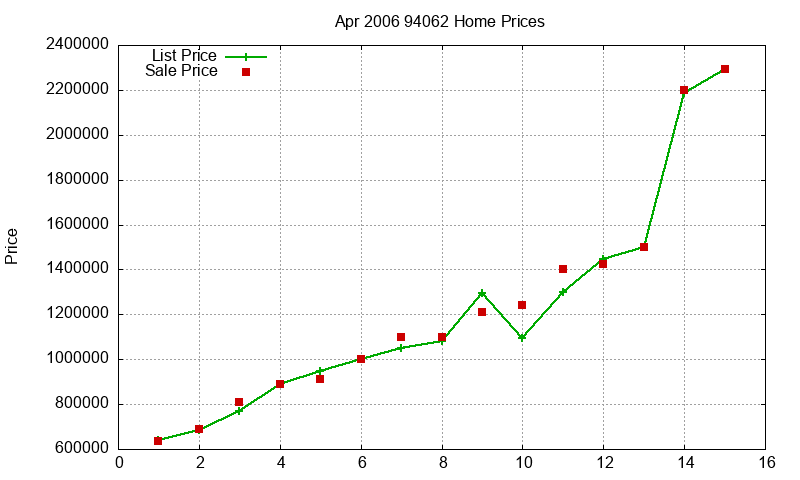 94062 Homes Just Sold 2006-04 94062 Homes Just Sold 2006-04