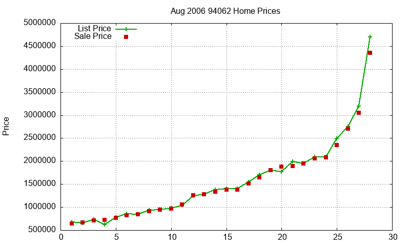 94062 Homes Just Sold 2006-08 94062 Homes Just Sold 2006-08