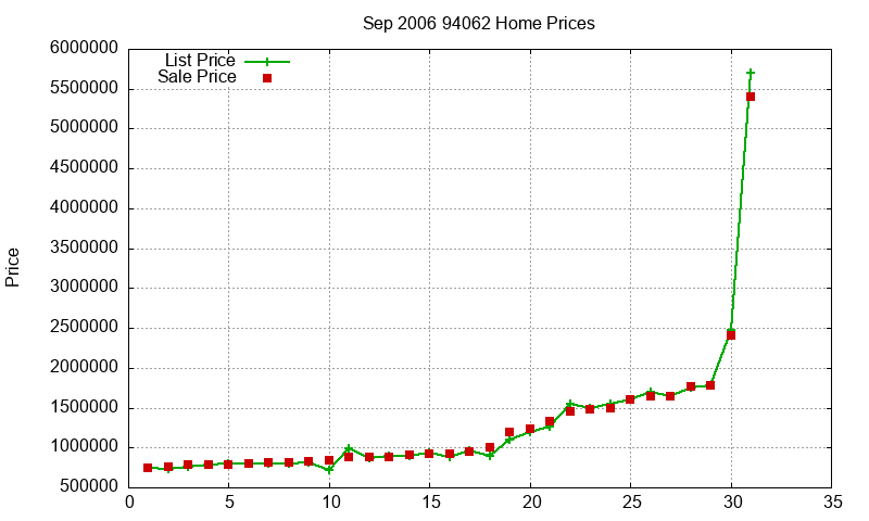 94062 Homes Just Sold 2006-09 94062 Homes Just Sold 2006-09