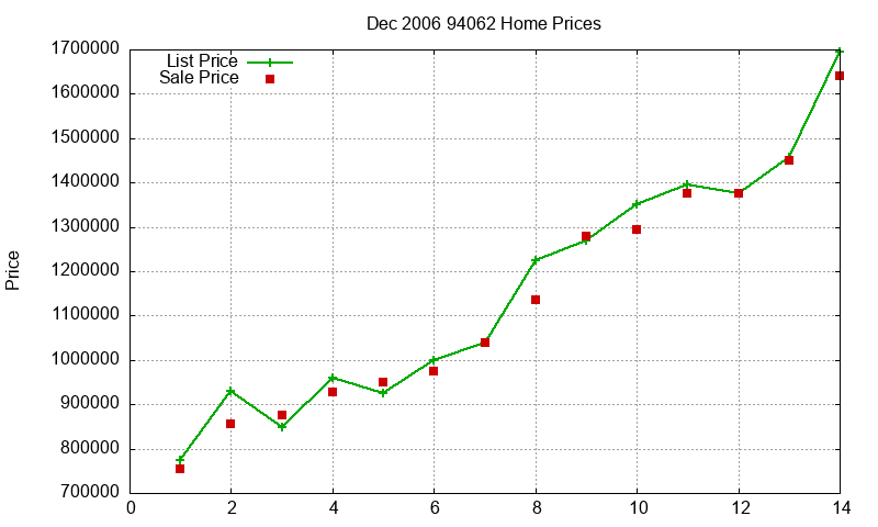 94062 Homes Just Sold 2006-12 94062 Homes Just Sold 2006-12