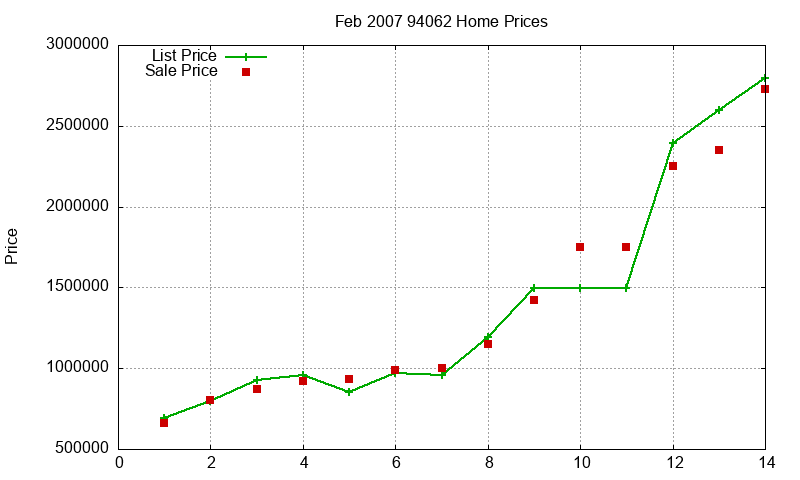 94062 Homes Just Sold 2007-02 94062 Homes Just Sold 2007-02