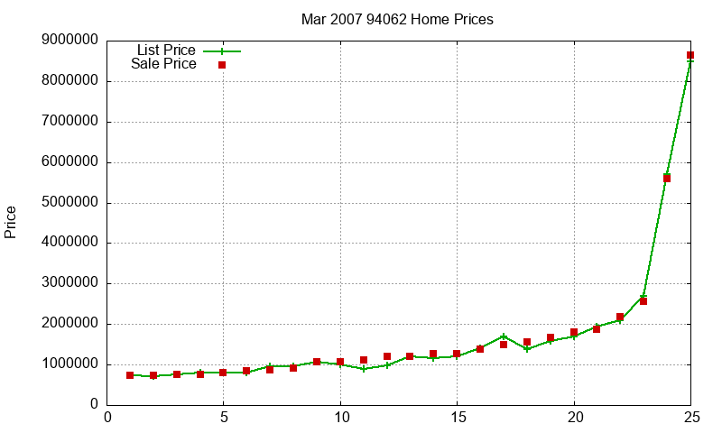94062 Homes Just Sold 2007-03 94062 Homes Just Sold 2007-03